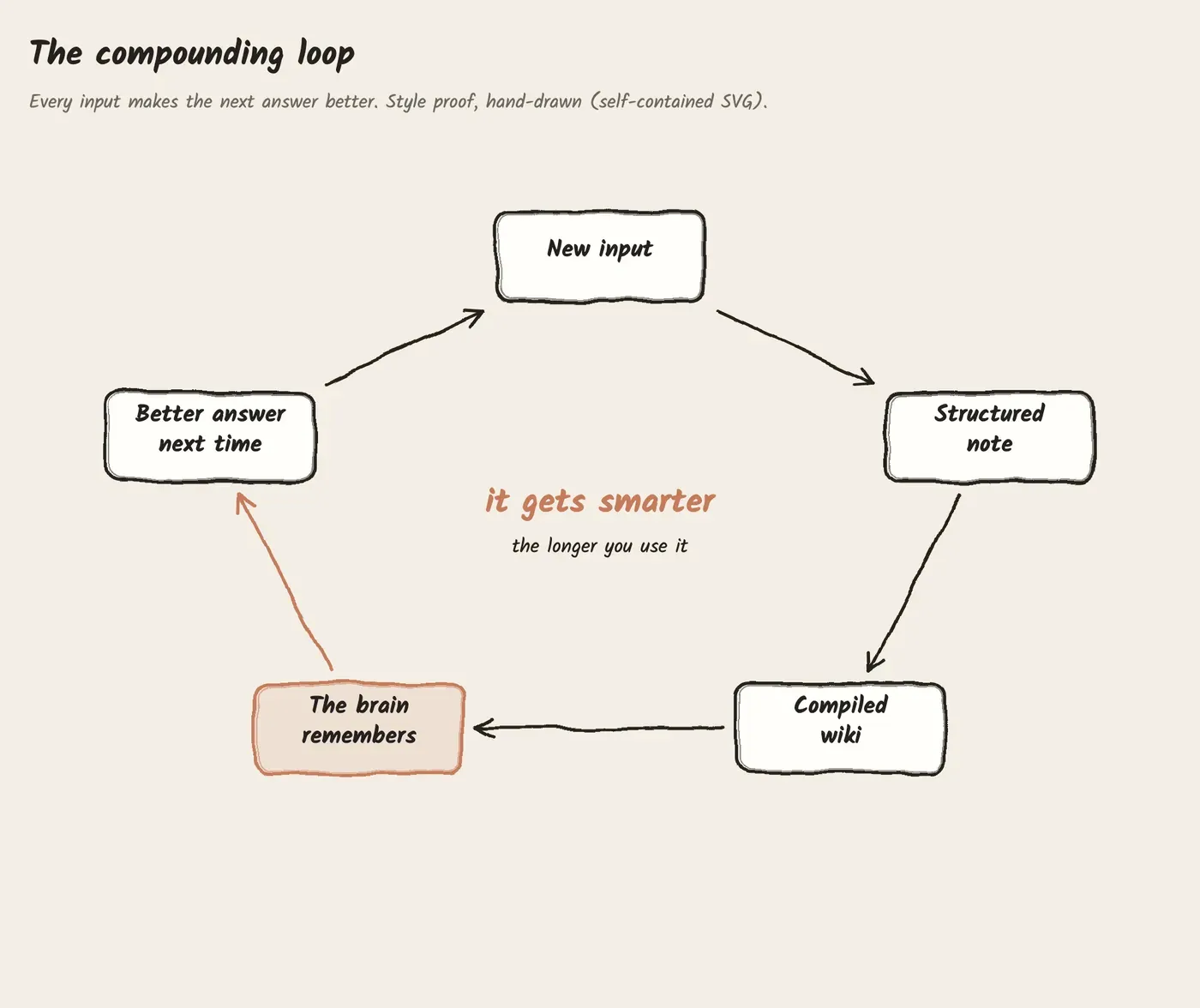 A hand-drawn loop: new input, structured note, compiled wiki, the brain remembers, better answer next time, an arrow curving back to the start, with "it gets smarter" in the middle