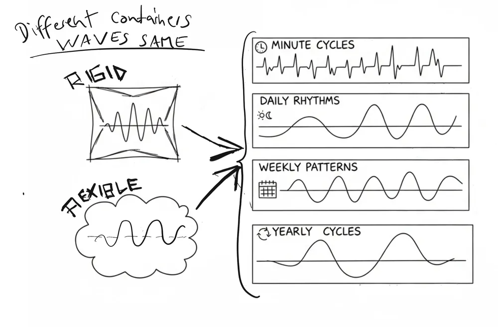 Oscillation in different containers and times